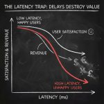높은 지연 시간을 나타내는 그래프 선이 급격히 떨어지며 사용자 만족도와 수익이 감소하고 통화 기호가