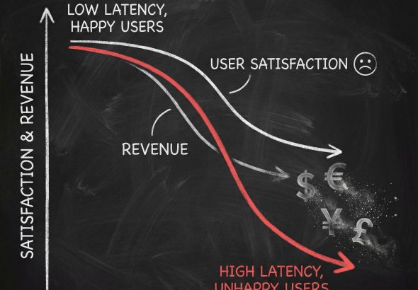 높은 지연 시간을 나타내는 그래프 선이 급격히 떨어지며 사용자 만족도와 수익이 감소하고 통화 기호가